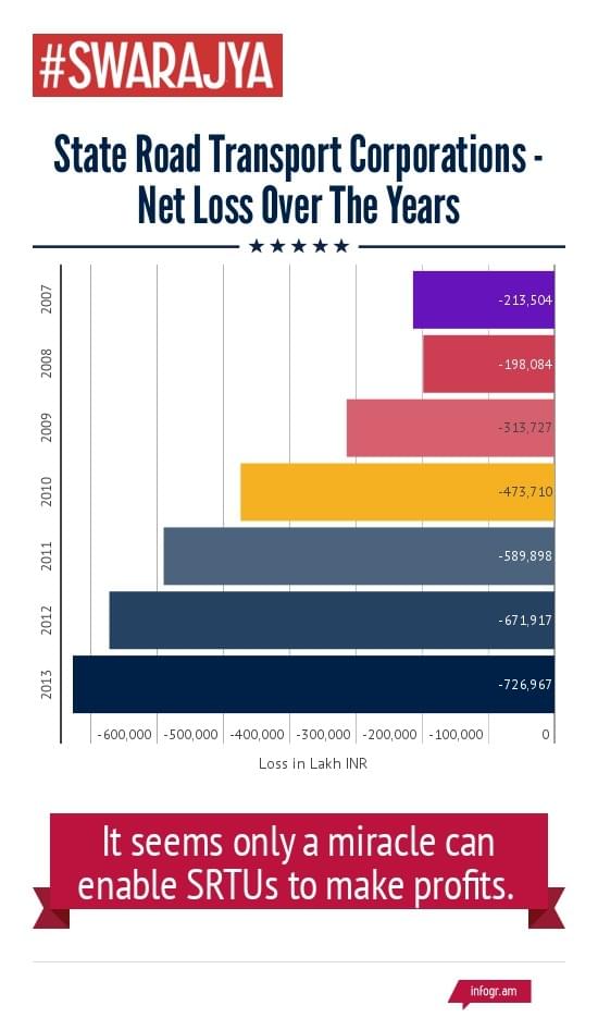 <i>SRTUs/ SRTCs- Net Loss over the years;  Data from Handbook of Transport Statistics 2015</i>